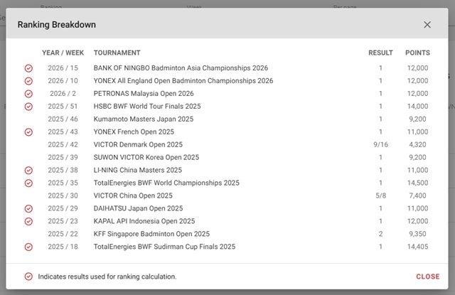 서승재-김원호 조 2026년 16주 차 랭킹 포인트 분석. 세계배드민턴연맹(BWF) 홈페이지 캡처