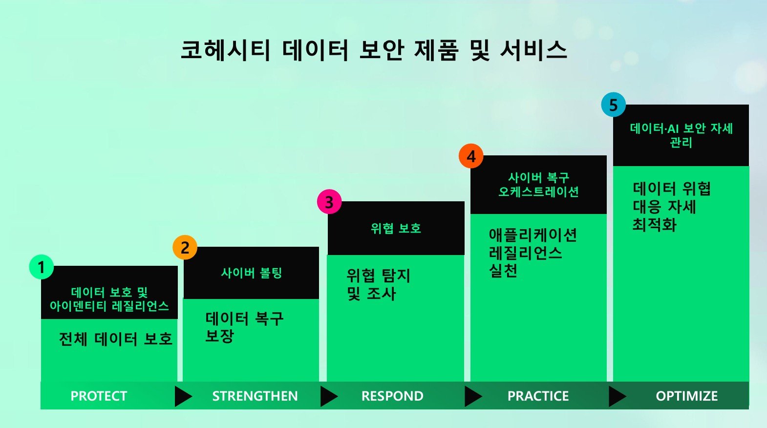 코헤시티 데이터 보안 제품 및 서비스 / 출처=코헤시티