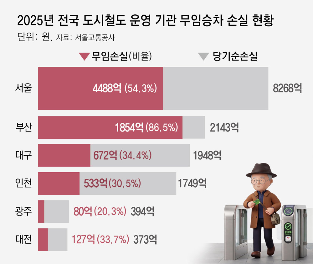 서울교통公, 정부에 “무임승차 손실 5761억 보전해 달라”