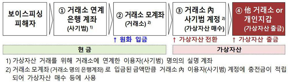디지털자산을 통한 보이스피싱 피해금 이체 경로 / 출처=금융위원회
