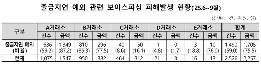 출금 지연 예외 계정 관련 보이스피싱 피해 발생 현황 / 출처=금융위원회