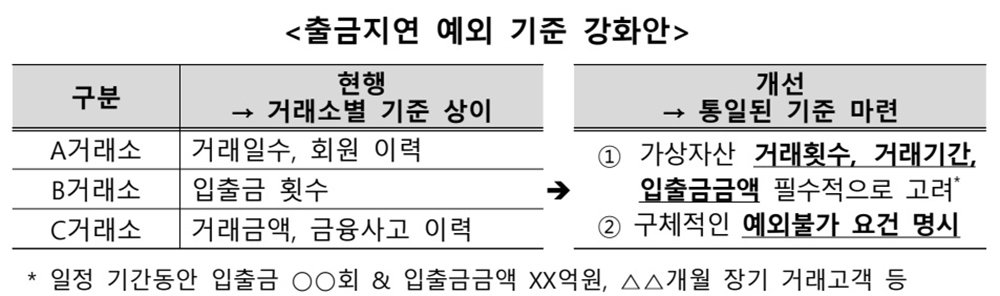 출금 지연 예외 기준 강화안 / 출처=금융위원회