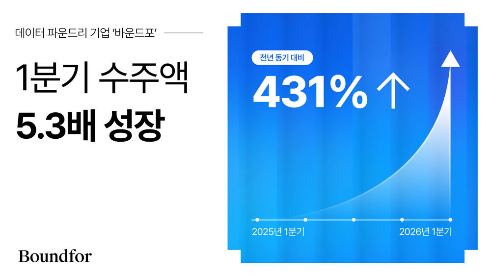 바운드포, 1분기 수주액 5.3배 성장 / 출처=바운드포