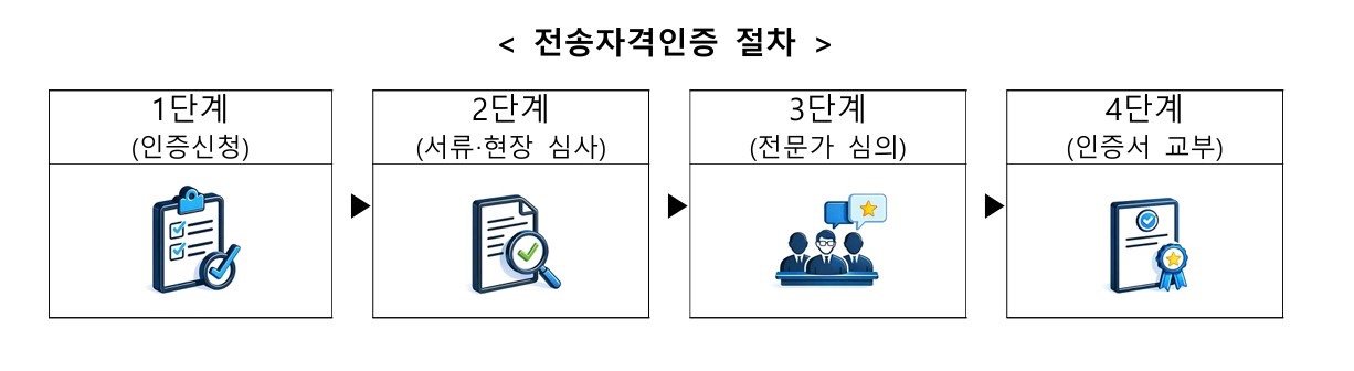 전송자격인증 절차 / 출처=방송미디어통신위원회