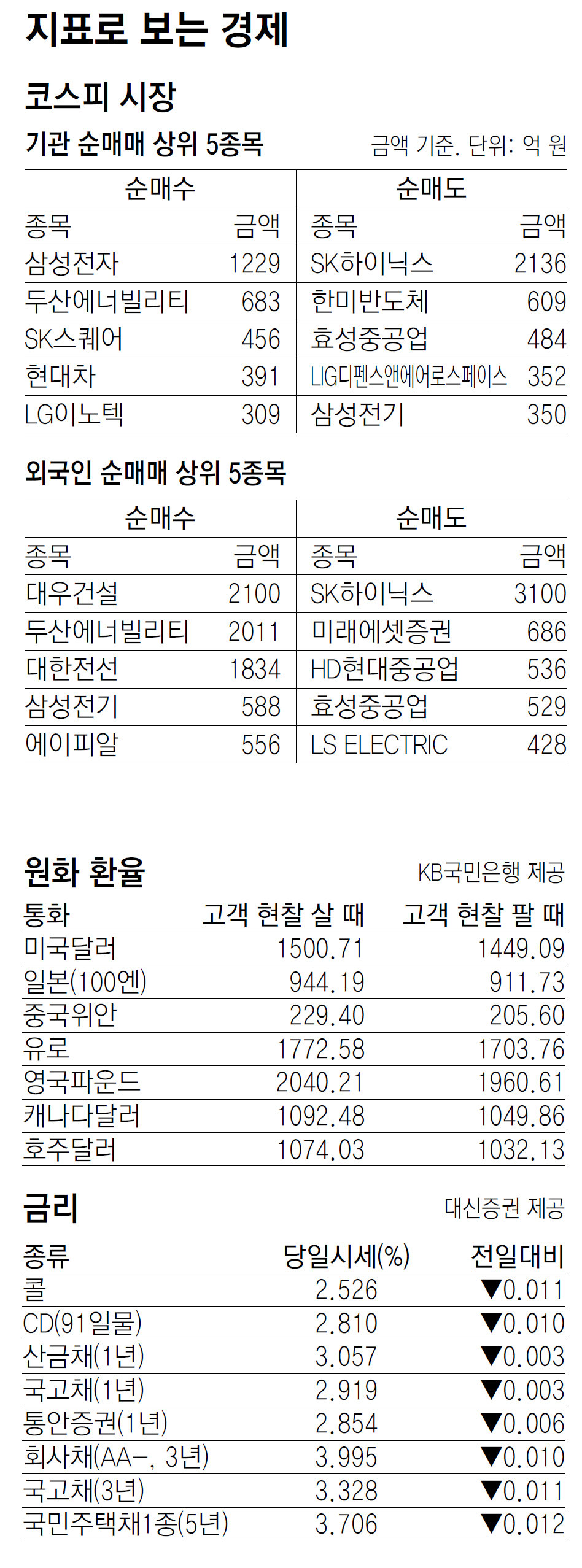 [지표로 보는 경제]4월 16일