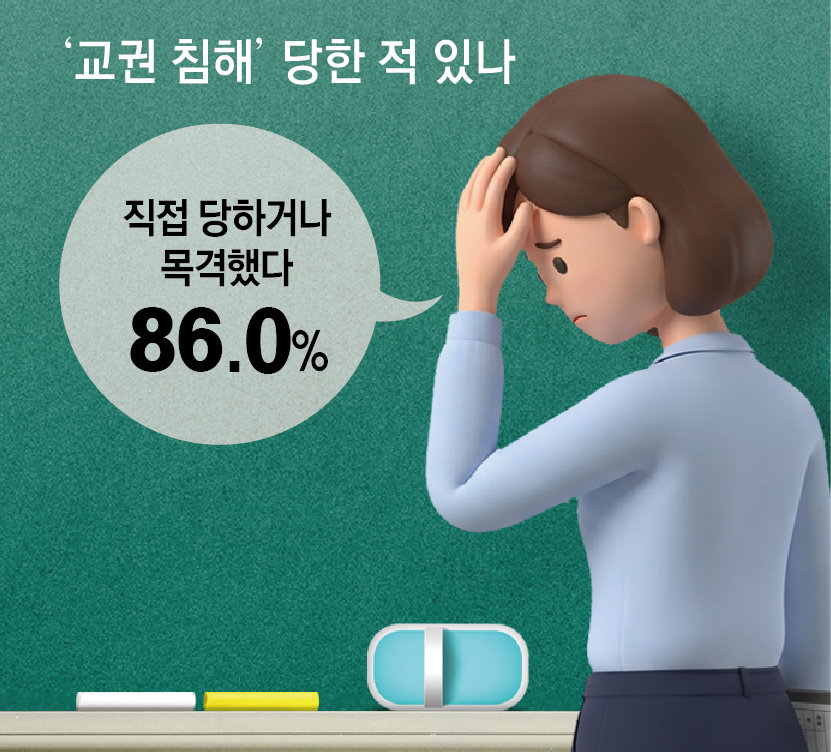 교사 절반 “학생에게 폭행 당한 경험”… 교권 침해 신고는 14%뿐