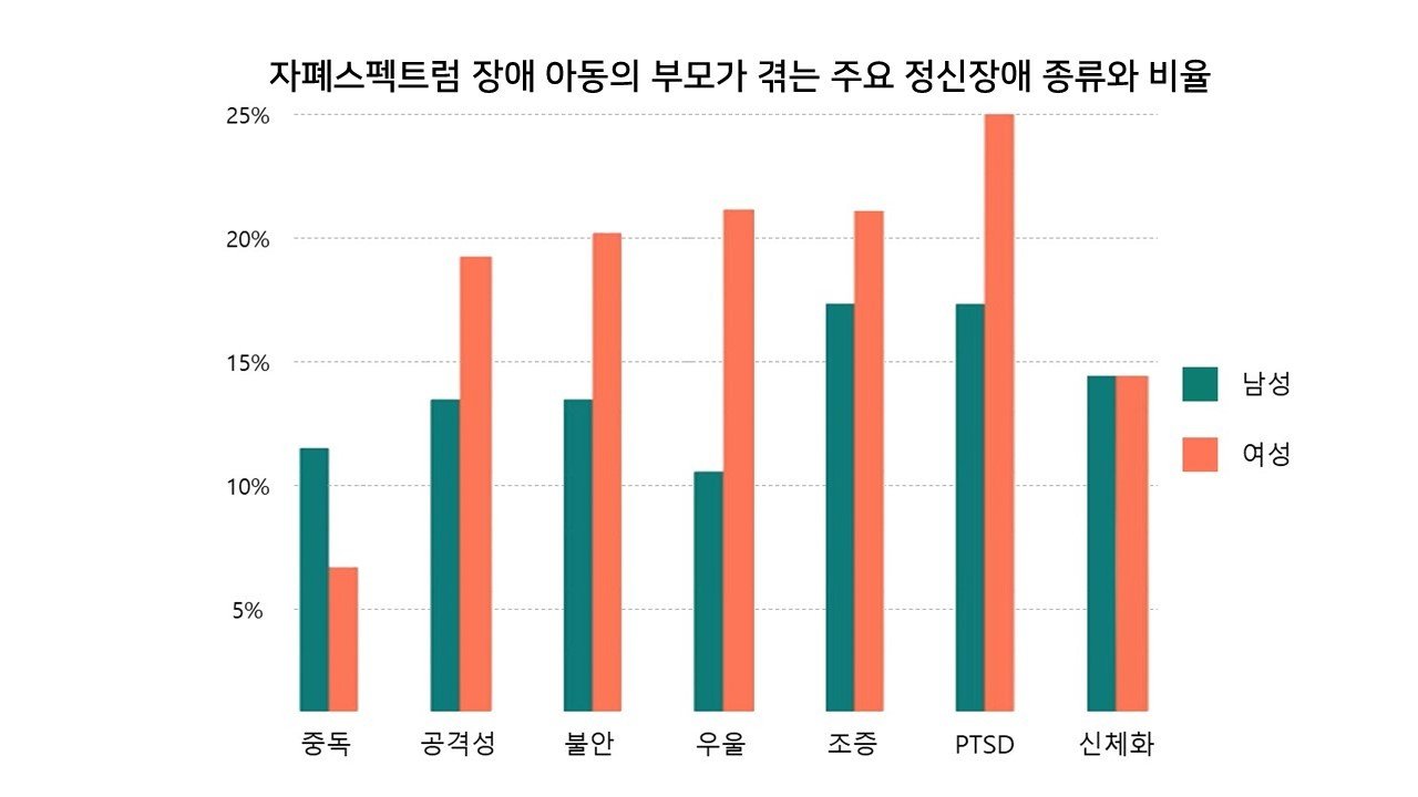 자폐스펙트럼 장애 아동의 부모가 겪는 주요 정신장애 종류와 비율.(분당서울대병원 제공)