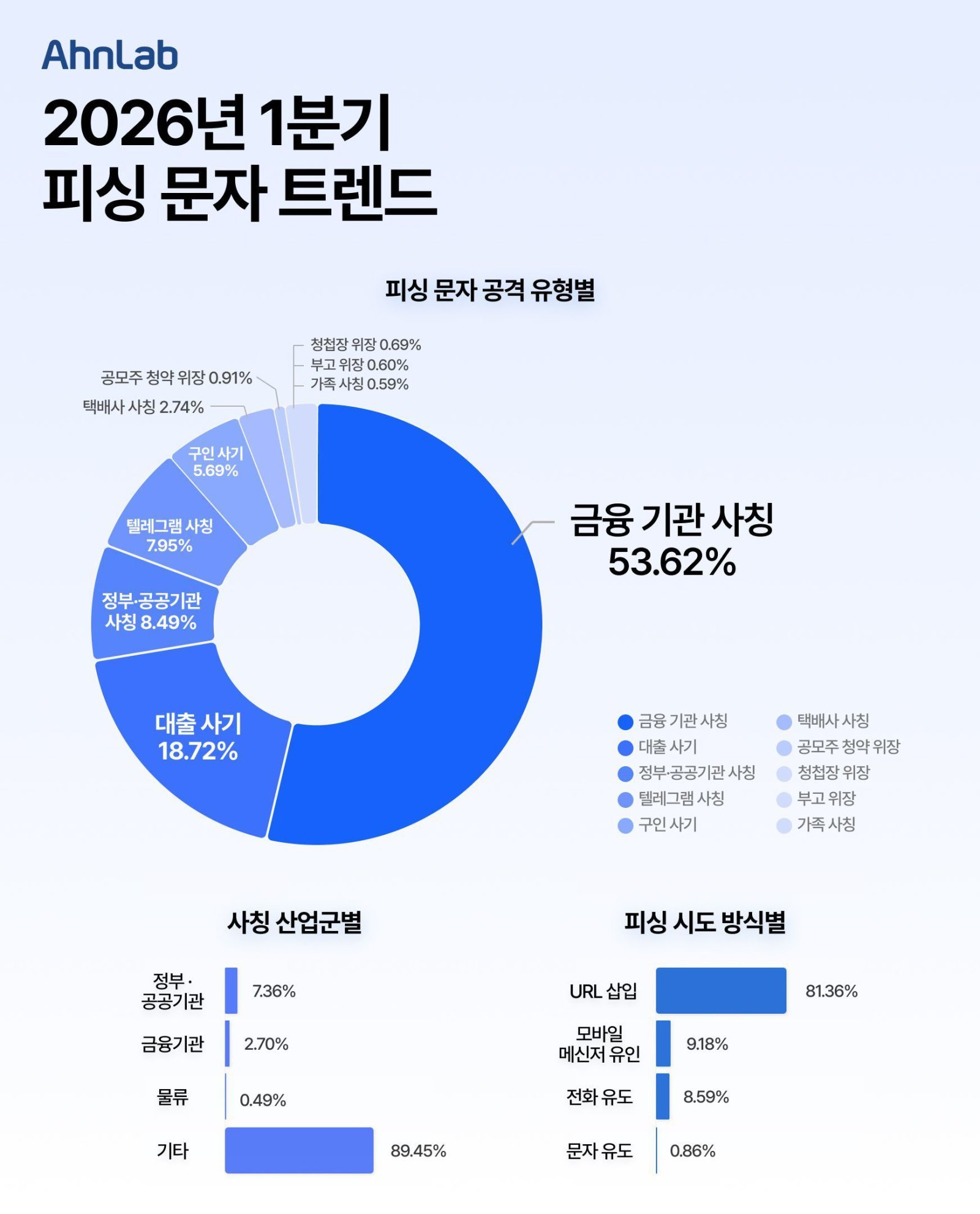 “OO은행 출금 안내” 올해 1분기 금융기관 사칭 피싱 가장 많았다