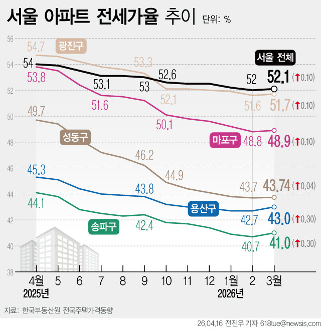 서울 전세값, 매매 상승률 앞질러…전세가율 11개월만 반등