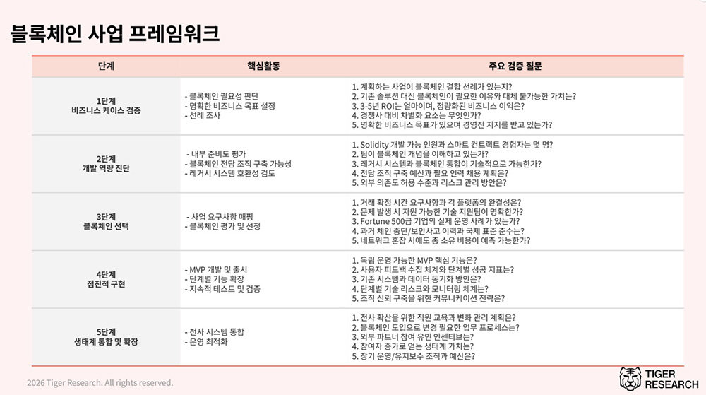 블록체인 기업을 위한 5단계 프레임워크 / 출처=타이거리서치