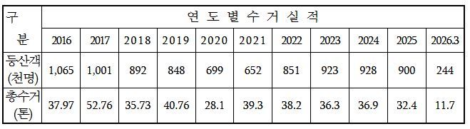 16일 제주특별자치도 세계유산본부에 따르면 최근 10년 동안 한라산에서 매년 30t 안팎의 쓰레기가 수거됐다.
