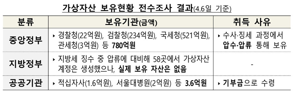 디지털자산 보유 현황 전수조사 결과 / 출처=재정경제부