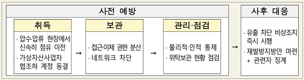 전 단계 관리 시스템 구축 / 출처=재정경제부