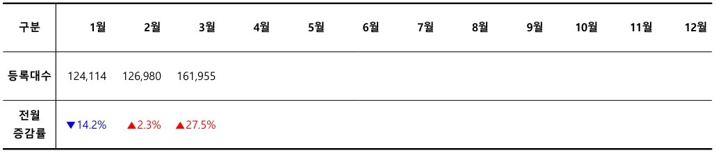 2026년 월별 신차 등록 대수 / 출처=카이즈유데이터연구소