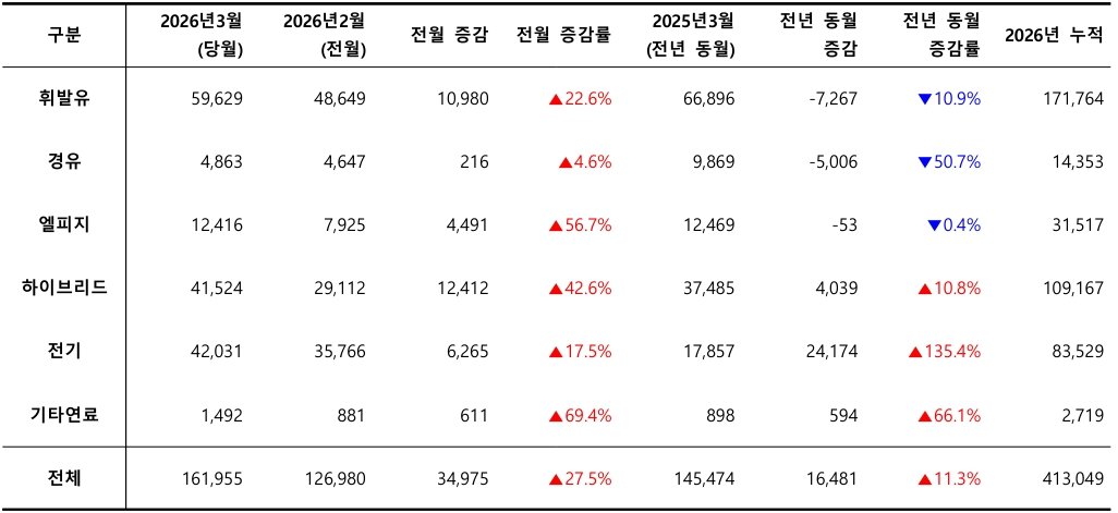 2026년 3월, 사용 연료별 신차 등록 대수 / 출처=카이즈유데이터연구소