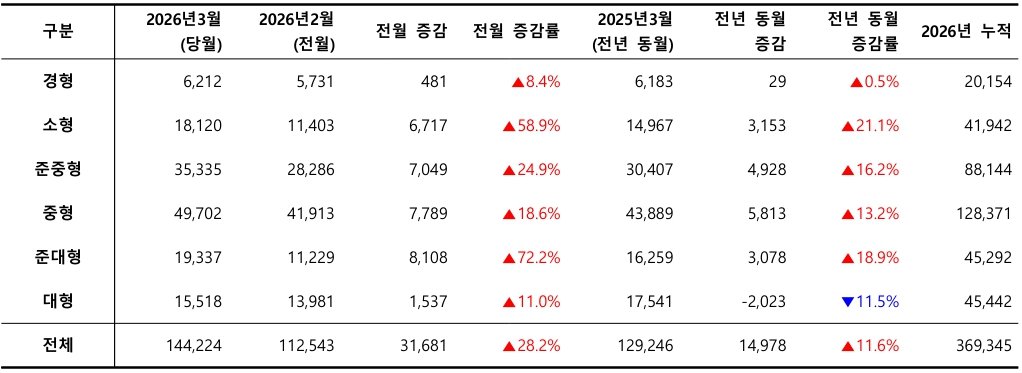 2026년 3월, 차급별 신차 등록 대수 / 출처=카이즈유데이터연구소