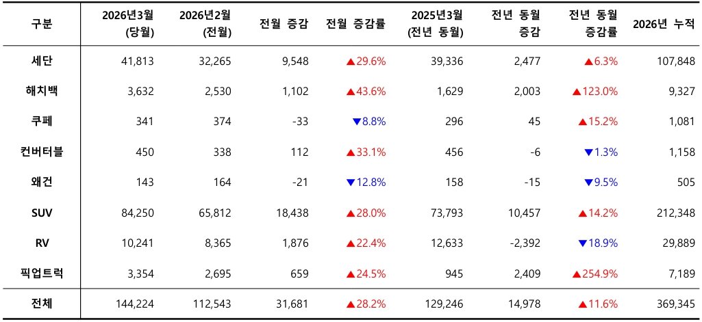 2026년 3월, 외형별 신차 등록 대수 / 출처=카이즈유데이터연구소
