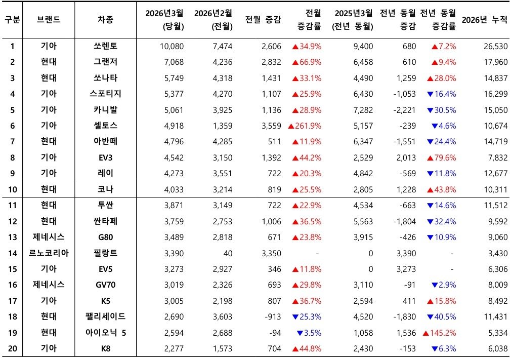 2026년 3월, 국산 차량 모델별 신차등록 대수 / 출처=카이즈유데이터연구소