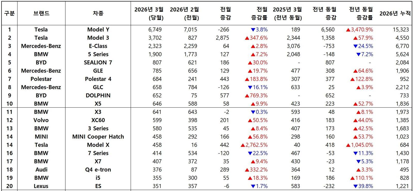 2026년 3월, 수입 차량 모델별 신차등록 대수 / 출처=한국수입자동차협회