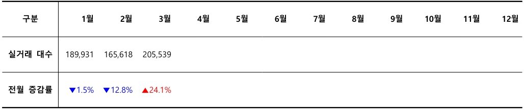2026년 월별 중고차 실거래 대수 / 출처=카이즈유데이터연구소