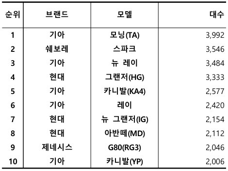 2026년 3월 국산 중고차 실거래 대수 TOP 10 / 출처=카이즈유데이터연구소