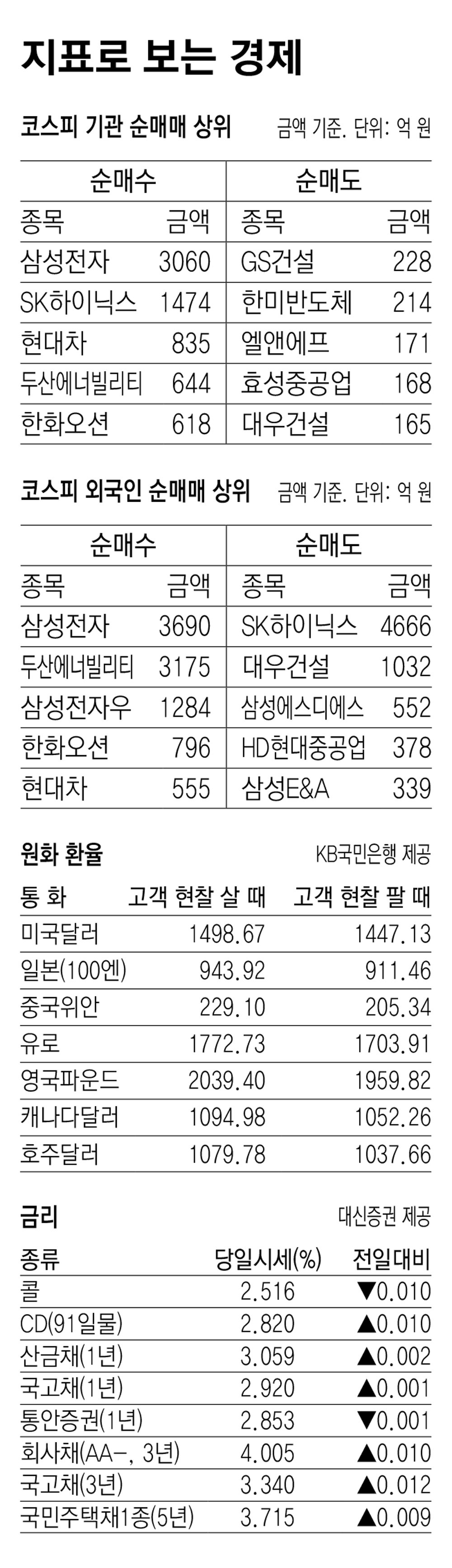 [지표로 보는 경제]4월 17일