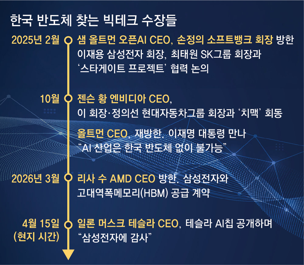 자체 AI칩 양산 앞둔 머스크 “생큐, 삼성”… 차세대 칩은 삼성 독점