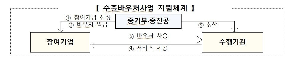 수출바우처지원체계 (중기부 제공)