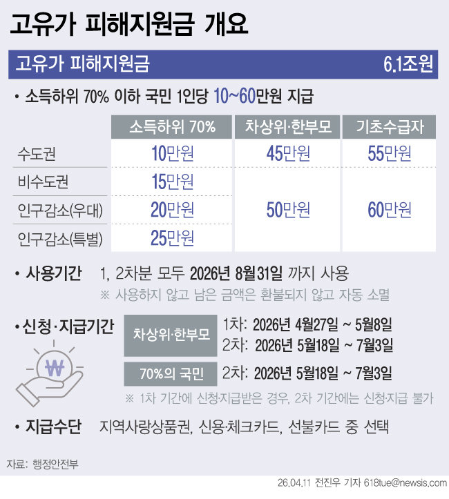 신생아도 ‘고유가 지원금’…6월생 받고 vs 8월생 못받아