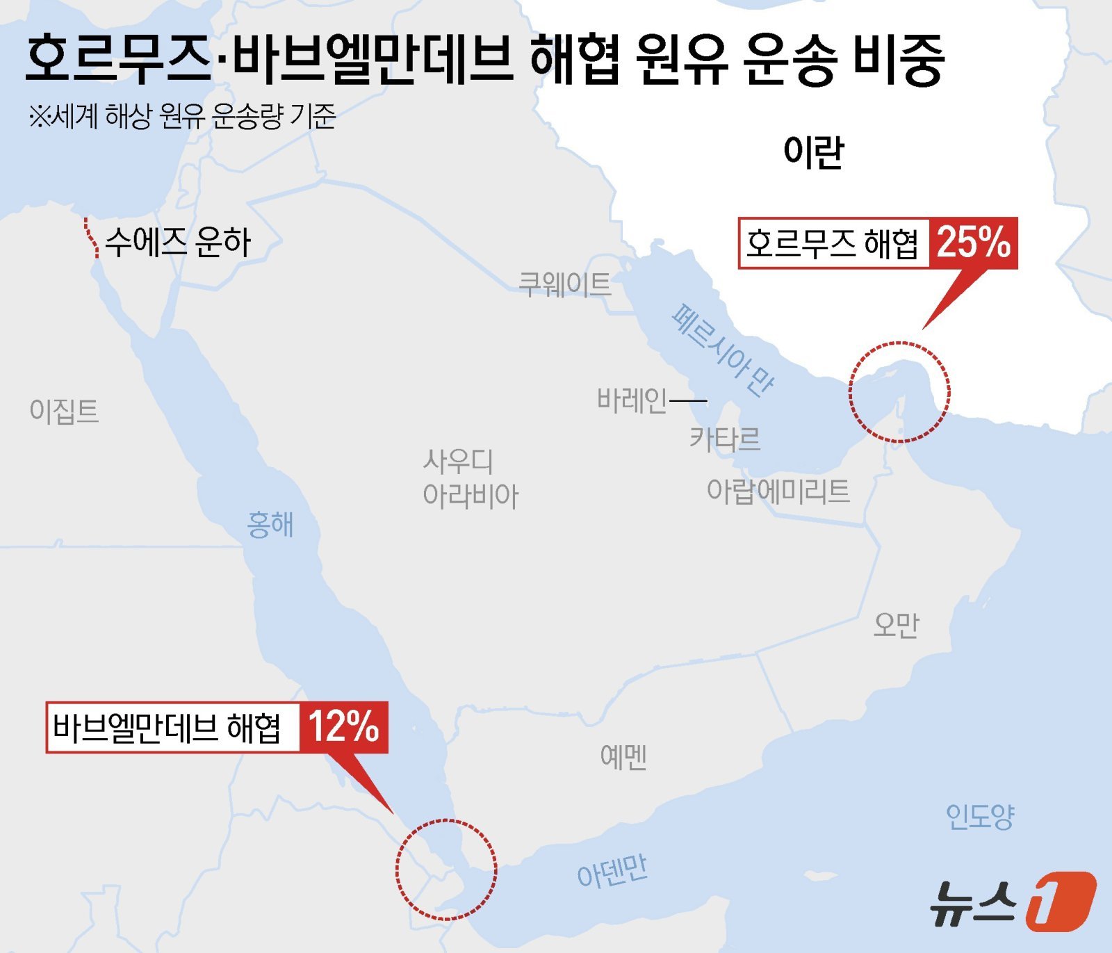 이란의 지원을 받는 예멘 후티 반군이 이란 전쟁 발발 이후 처음으로 이스라엘을 공격했다. 후티 반군의 참전은 이번 전쟁의 확전 가능성을 높일 수 있다.실제로 후티 반군은 지난 2023년 10월 가자전쟁이 발발하자 이스라엘에 미사일을 발사하고, 홍해를 지나는 민간 선박을 공격해 해상 교통로를 교란했다. 홍해는 호르무즈 해협을 우회하는 대체 수송로로 주목받고 있지만, 후티 반군이 장악한 예멘 해안과 바브엘만데브 해협을 지나야 한다는 점에서 또 다른 병목 지점이다. 바브엘만데브 해협은 홍해와 아덴만을 잇는 해협으로 전 세계 해상 원유 수송량의 약 12%와 상당한 양의 액화천연가스(LNG)가 이곳을 통과한다. 뉴스1
