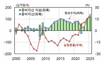 경상흑자에도 환율 안 떨어진다…“개인 해외투자 확대 영향”