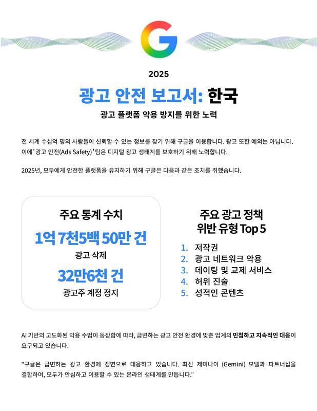 구글 “지난해 한국서 부적절 광고 1억 7550만 건 삭제”