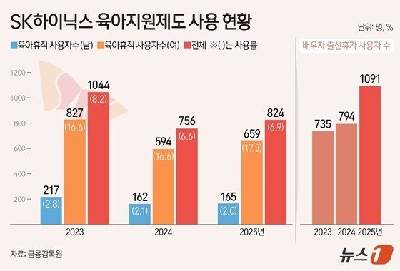 SK하이닉스 육아지원제도 사용 현황(단위 명, %).(자료 금융감독원)/뉴스1