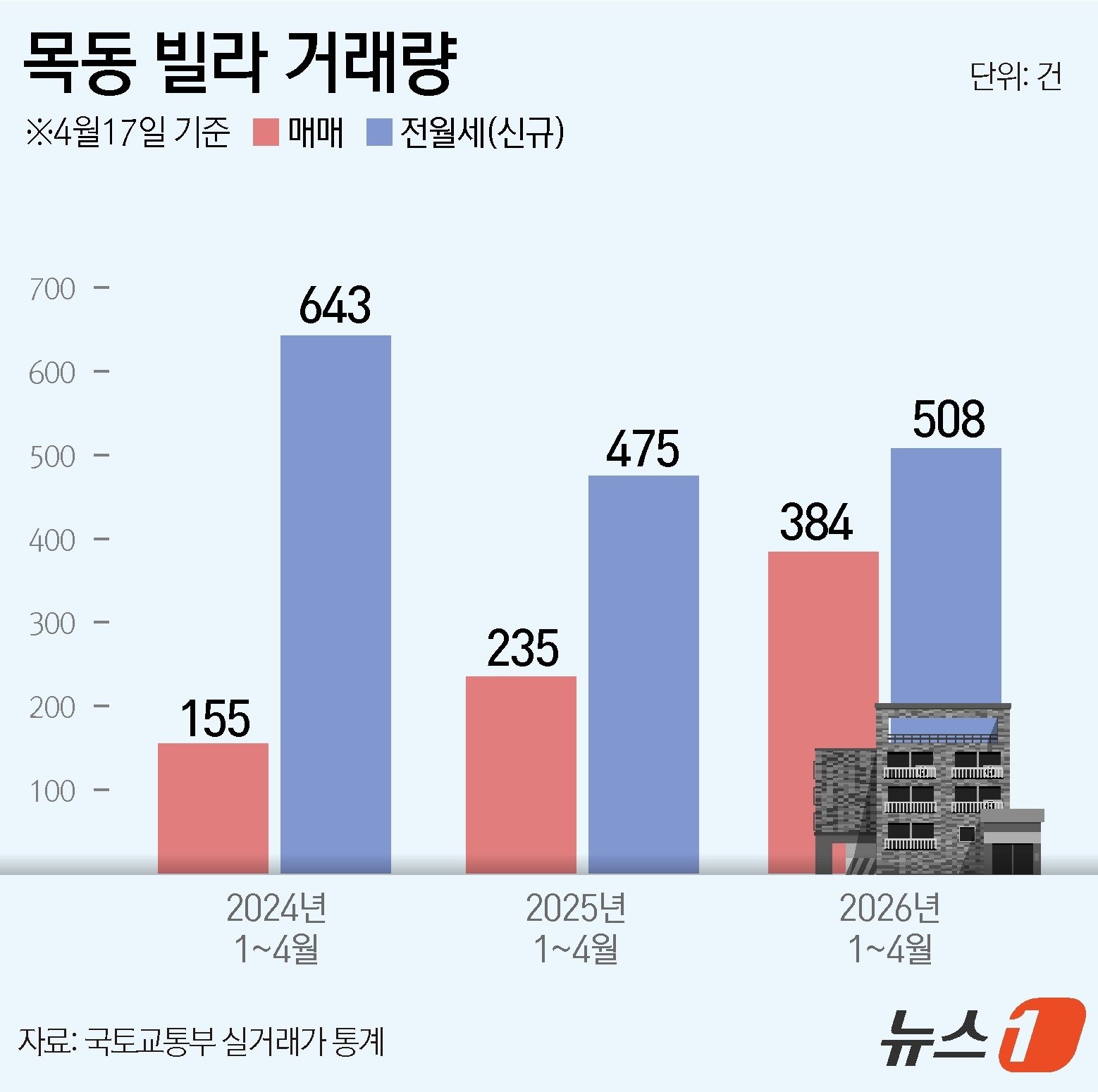 “아파트 전세난에”…학군지 목동 빌라 매매 63% 급증