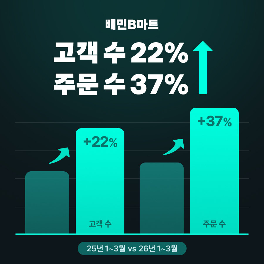 배민B마트, 1분기 역대 최대 실적…주문·거래액 동반 급증