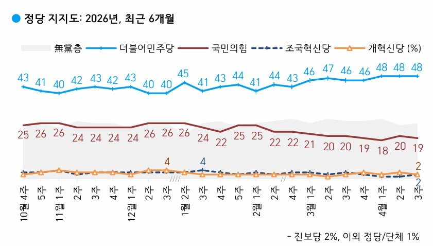 더불어민주당과 국민의힘의 정당 지지율이 각각 48%, 19%를 기록했다는 여론조사 결과가 17일 나왔다. 여론조사 전문회사 한국갤럽은 지난 14~16일(4월 3주차) 전국 만 18세 이상 유권자 1000명을 대상으로 정당 지지도를 조사한 결과 이같이 집계됐다고 밝혔다. 한국갤럽 제공