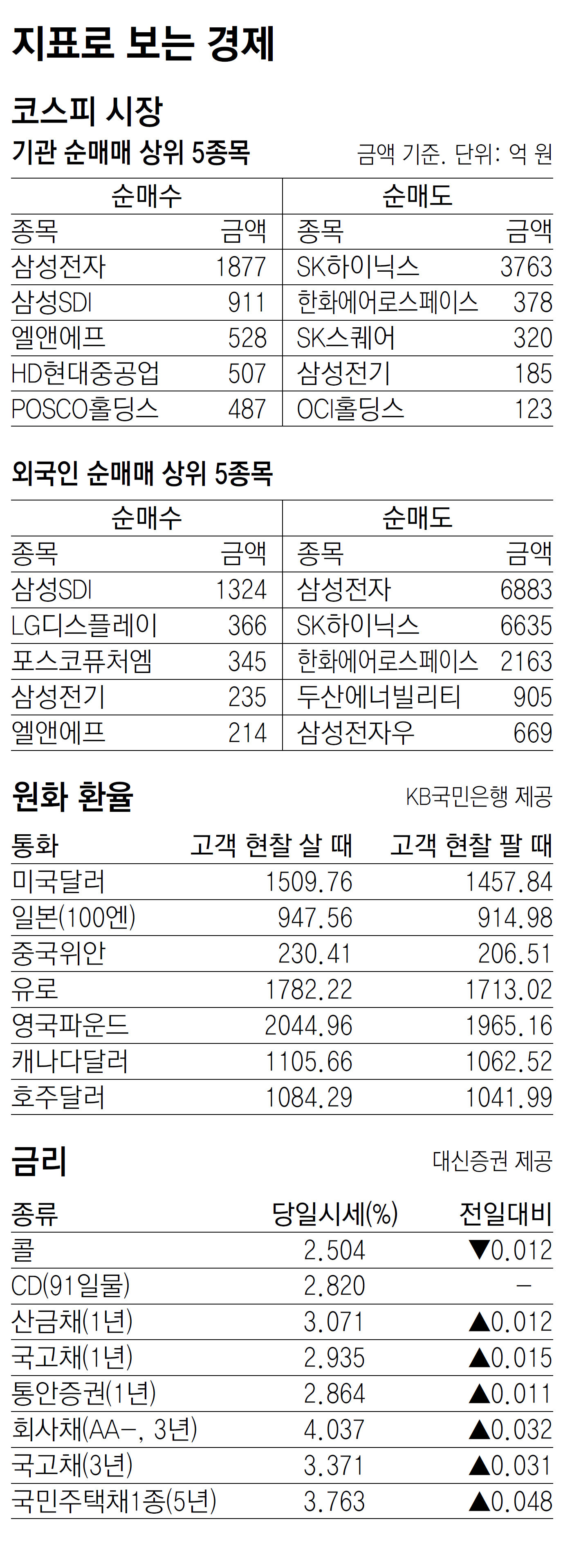 [지표로 보는 경제]4월 18일