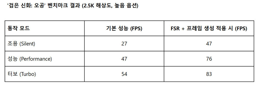  오공’ 벤치마크 앱 실행 결과 / 출처=IT동아