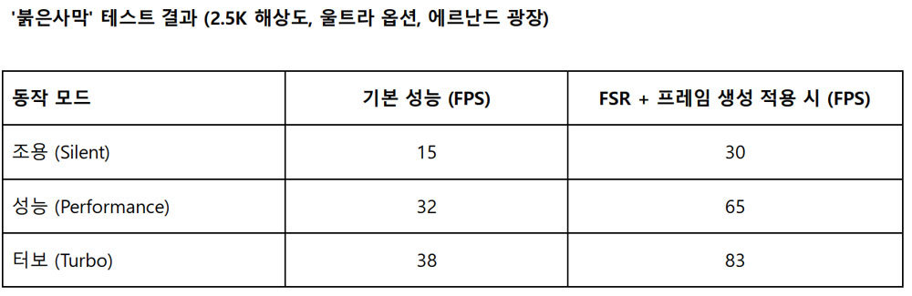‘붉은사막’ 실제 플레이 테스트 결과 / 출처=IT동아