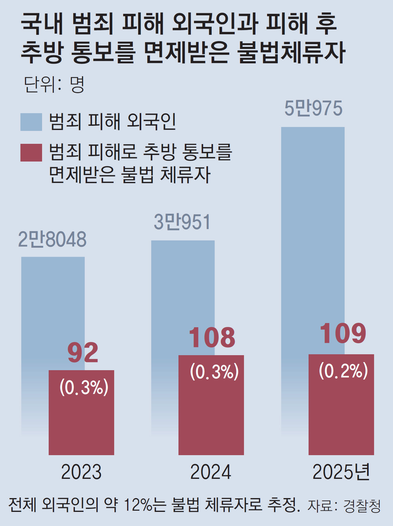 [단독]‘범죄피해 불법체류자 신분 보호’ 유명무실, 작년 이용 109명뿐