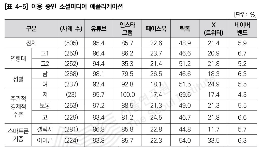 서울 고교생 유튜브 가장 많이 써…스마트폰 10세부터