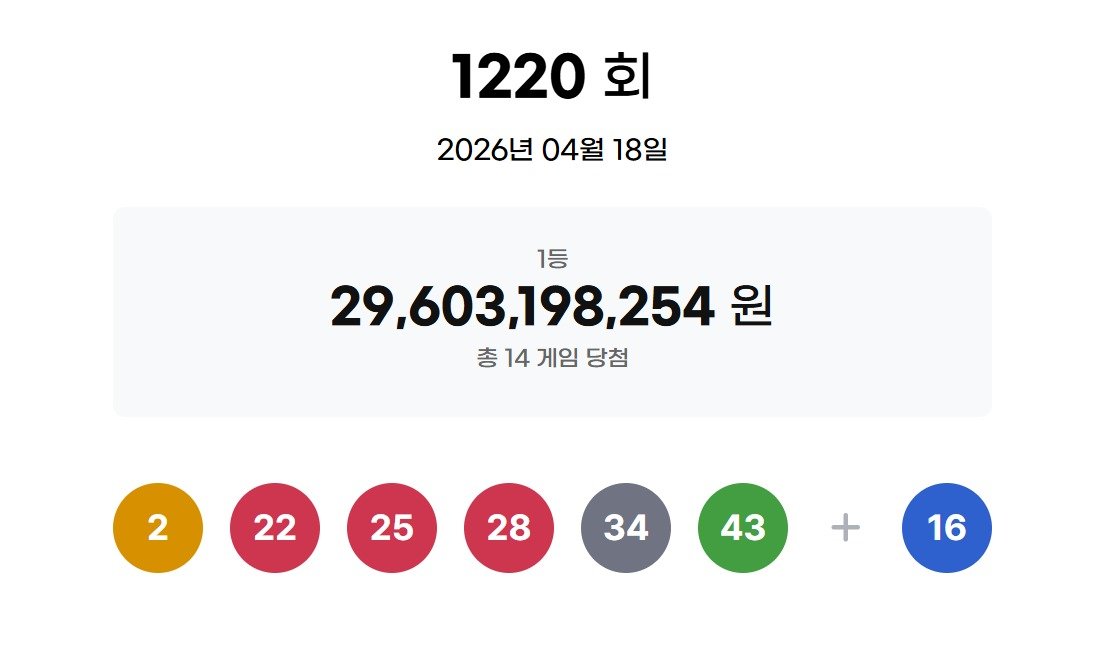 1220회 로또 1등 21억씩 14명…자동 10곳·수동 2곳·반자동 2곳