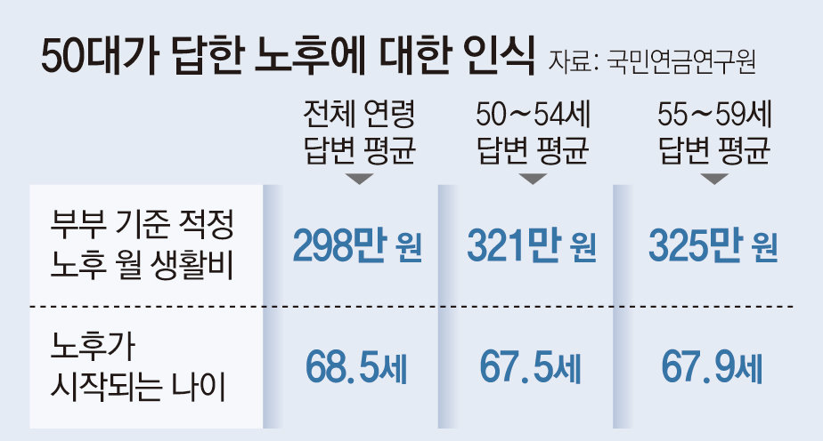 당신의 노후 생활비를 계산해 봐야 할 때[김동엽의 금퇴 이야기]