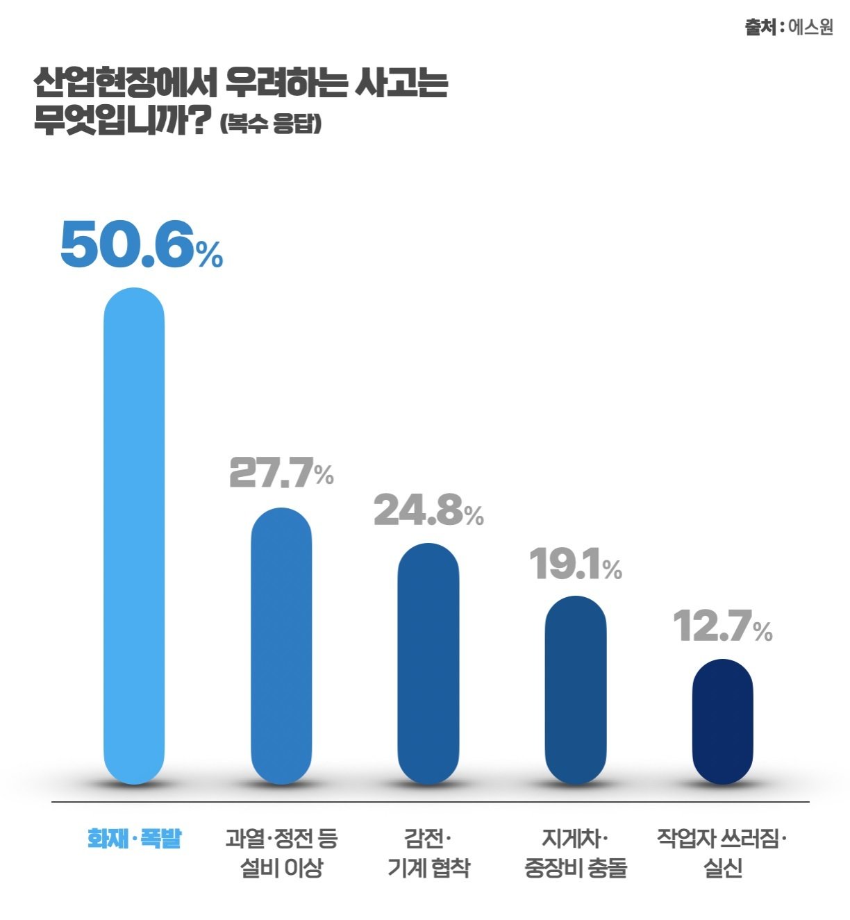 中企 78% “화재·폭발 가장 두려워”…자동감시 도입은 20% 그쳐