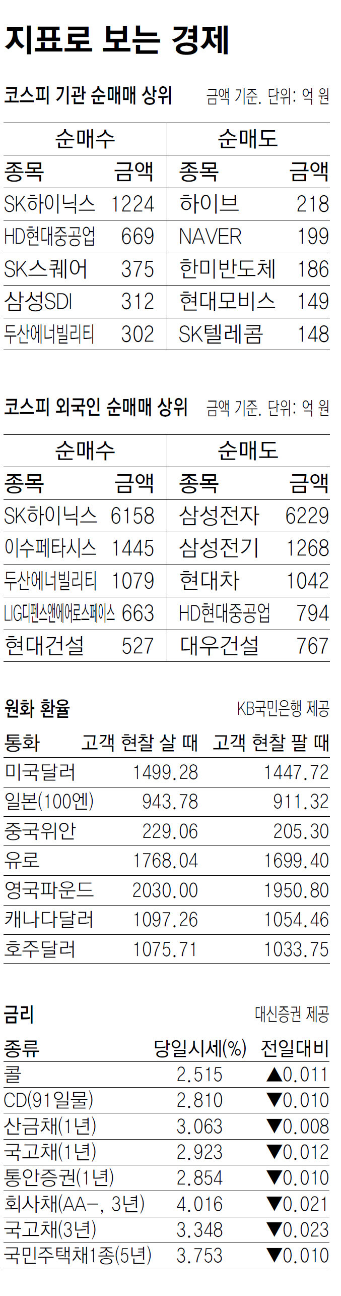[지표로 보는 경제]4월 21일