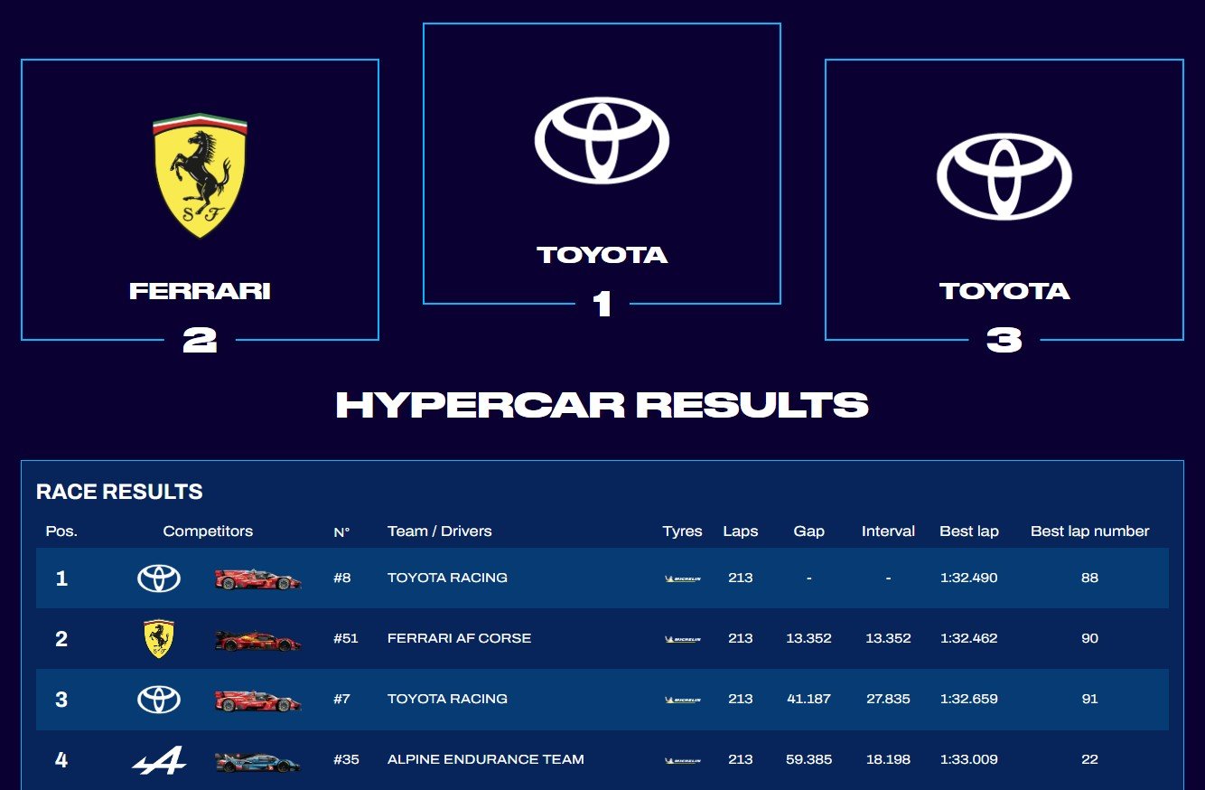 WEC 2026 이탈리아 ‘이몰라6시간’ 경기 결과. FIA WEC 공식 홈페이지 갈무리