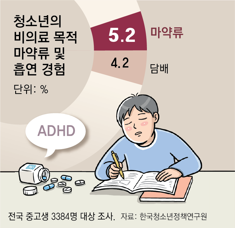 중고교생 20명중 1명 “의료용 마약류 경험”