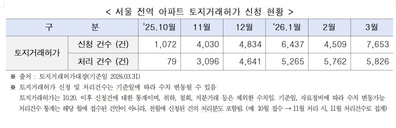 3월 토지거래허가 신청 역대최다…가격 상승세는 꺾여
