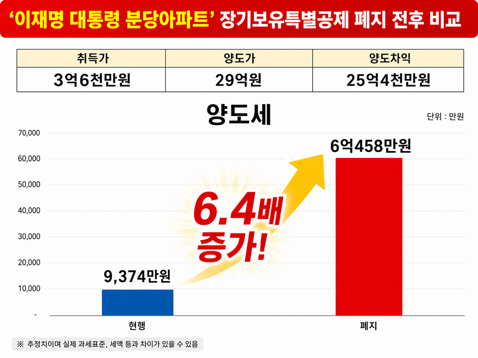 국민의힘 송언석 원내대표의 21일 원내대책회의 발언과 관련한 ‘이재명 대통령 보유 분당 아파트의 장기보유특별공제 폐지 전후 양도소득세 비교’ 자료. 국민의힘 원내대표실 제공