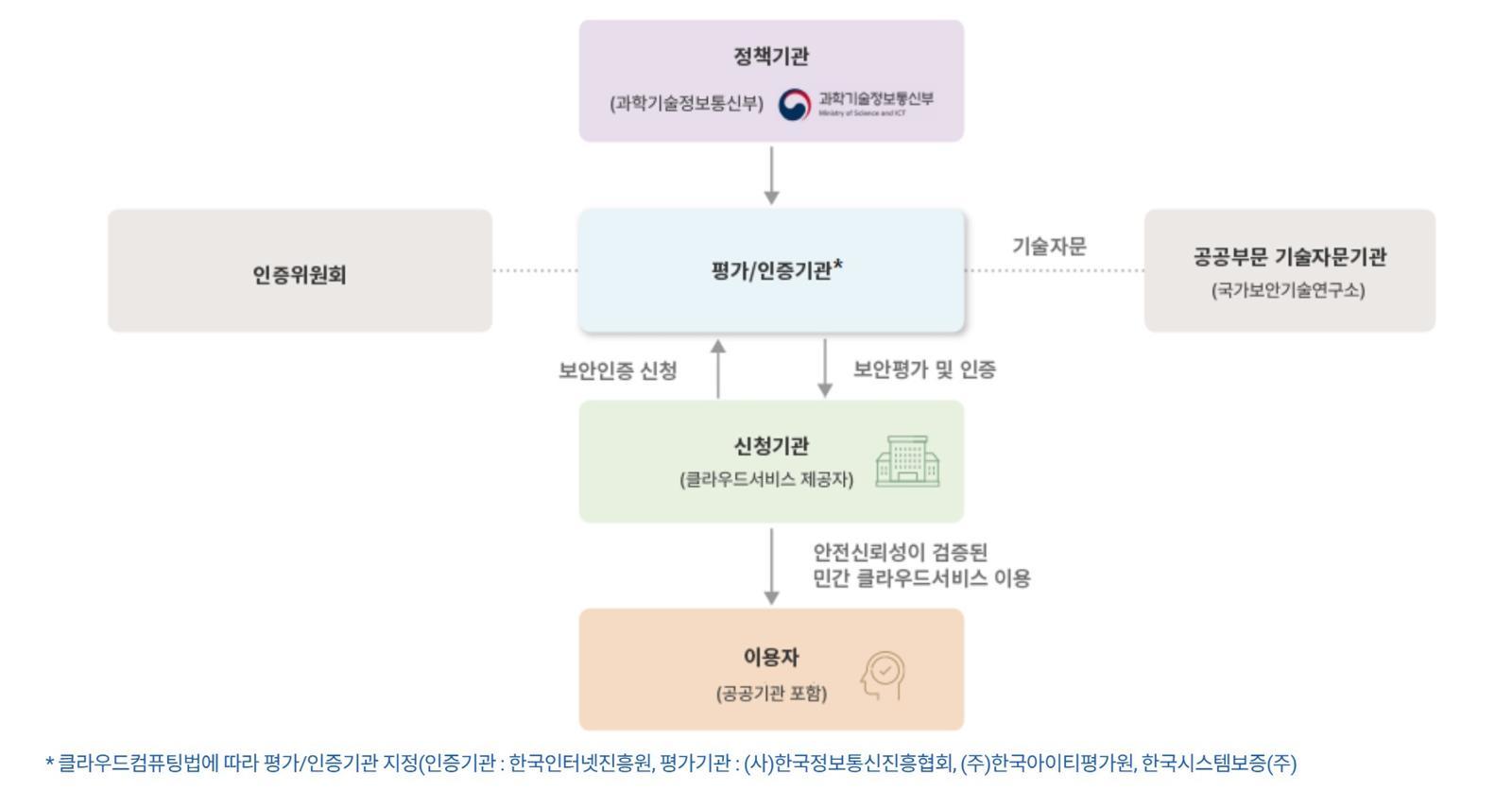 [주간보안동향] 공공 클라우드 보안인증 국정원 일원화…27년 시행 外
